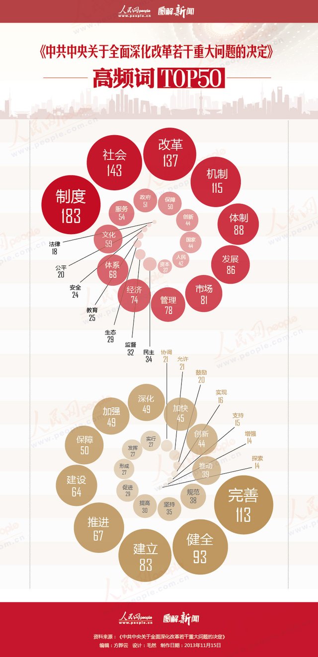 图解:三中全会《决定》50个高频词
